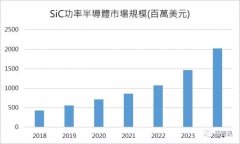 5G時(shí)代最重要的半導(dǎo)體材料：碳化硅